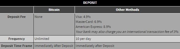 Bovada Deposit Fee