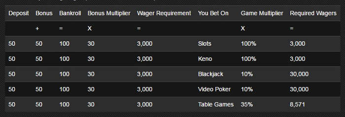 wagering requirements matched betting